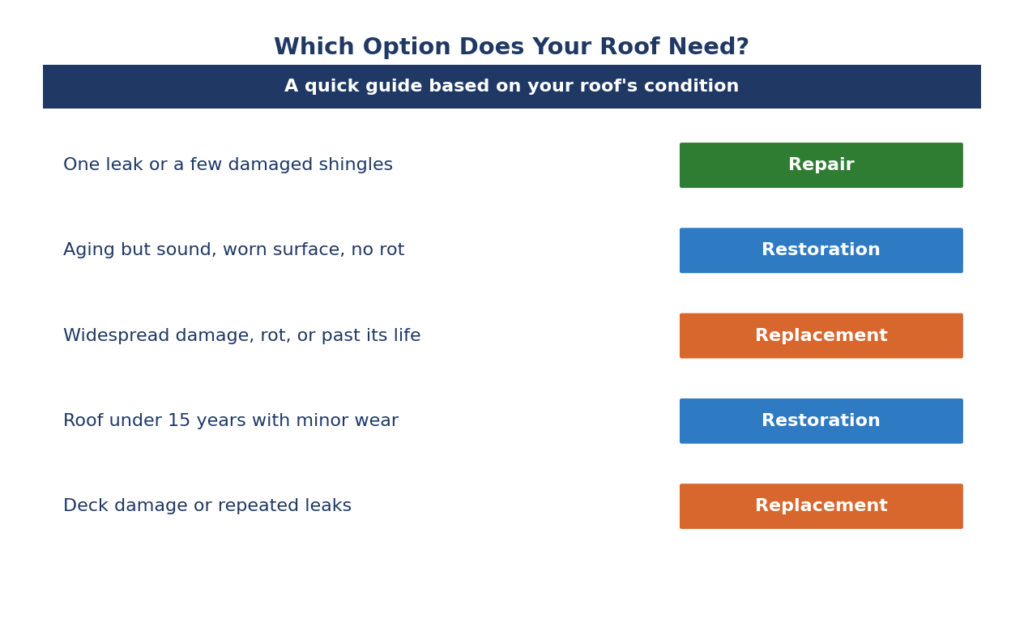 Which Option Does Your Roof Need?