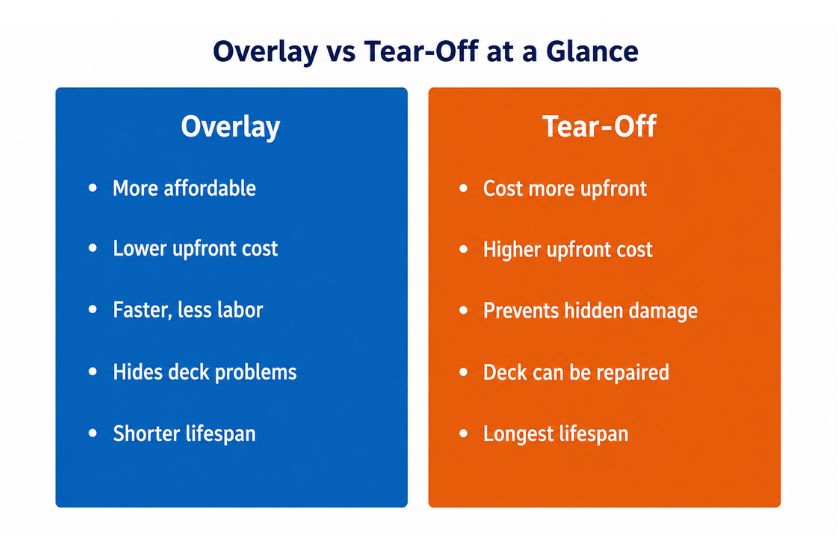 Overlay vs Tear-Off: The Key Differences​