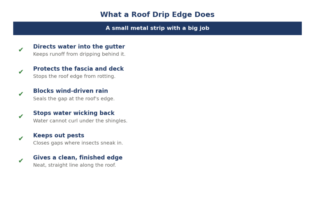 What Does a Drip Edge Do?