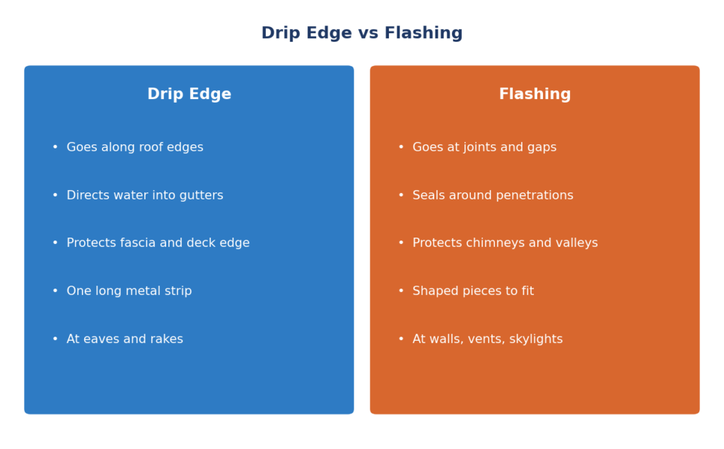 Drip Edge vs Flashing: What's the Difference?