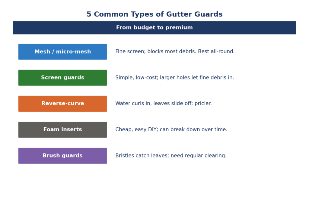 What Are the Different Types of Gutter Guards?