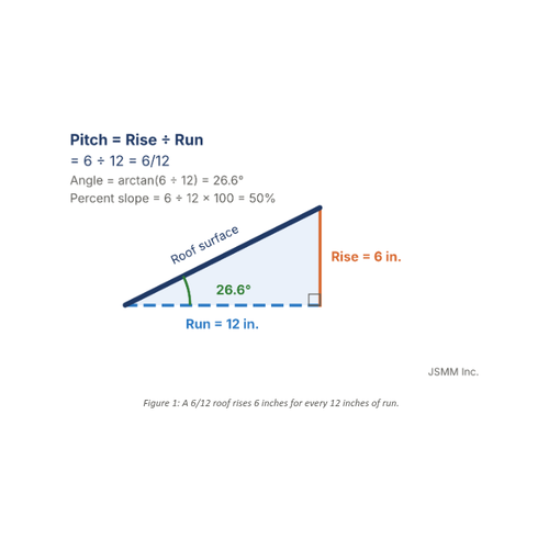 12 roof rises 6 inches for every 12 inches of run.