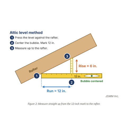 Figure 2: Measure straight up from the 12-inch mark to the rafter.