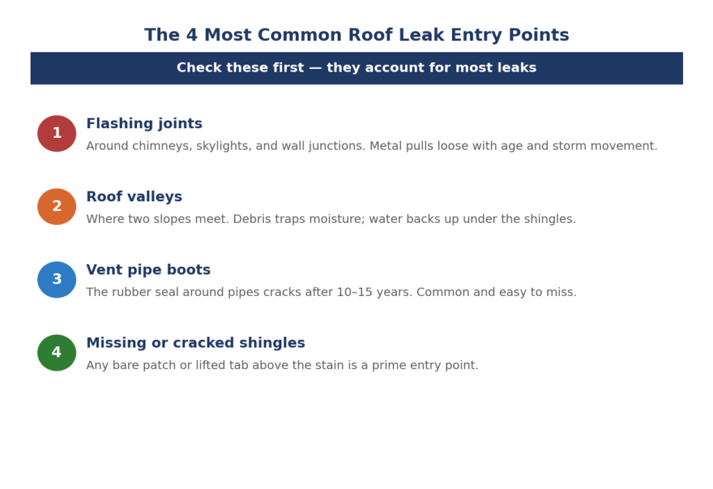 Step 4: Inspect the Four Most Common Entry Points